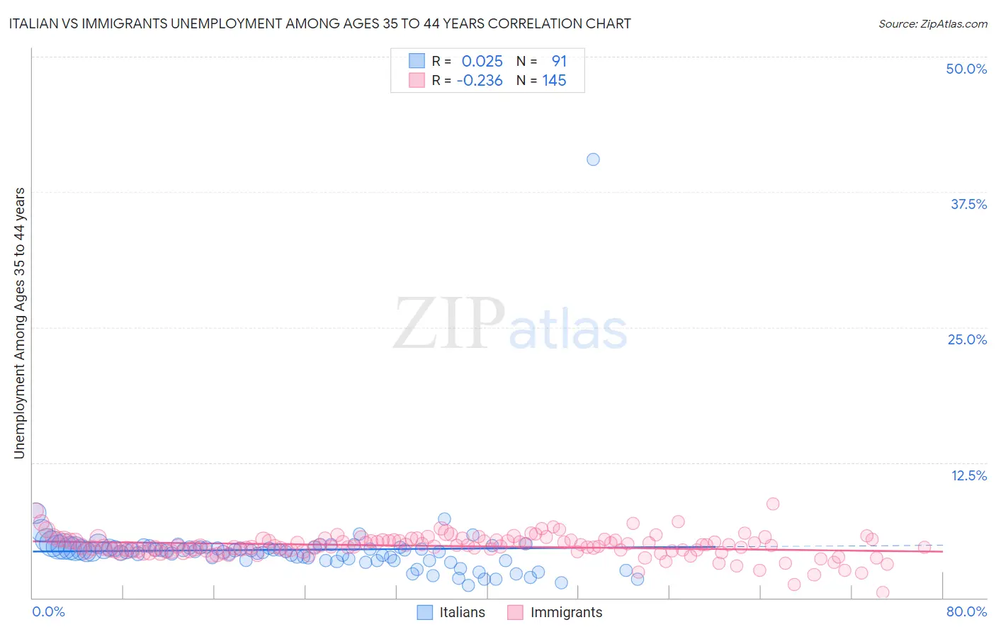 Italian vs Immigrants Unemployment Among Ages 35 to 44 years