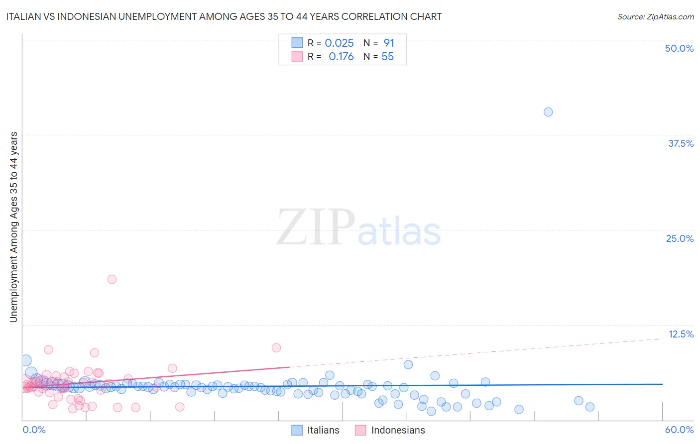 Italian vs Indonesian Unemployment Among Ages 35 to 44 years