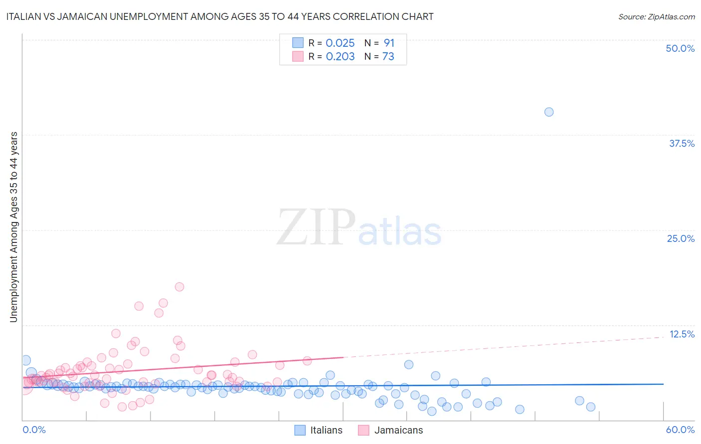 Italian vs Jamaican Unemployment Among Ages 35 to 44 years