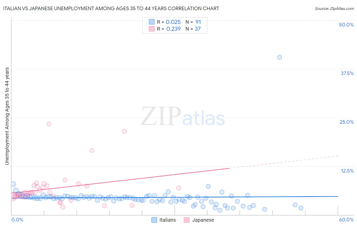 Italian vs Japanese Unemployment Among Ages 35 to 44 years