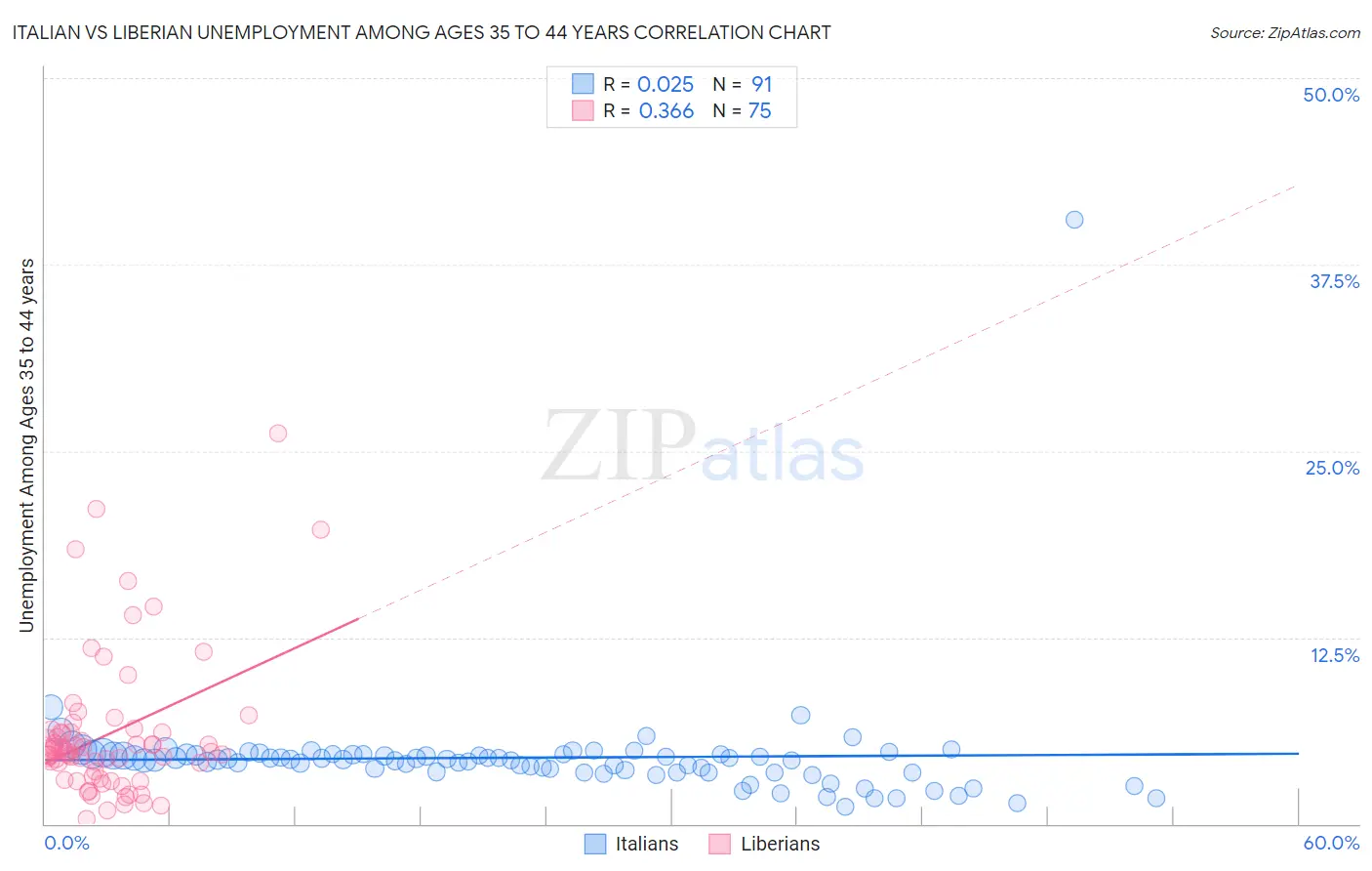 Italian vs Liberian Unemployment Among Ages 35 to 44 years