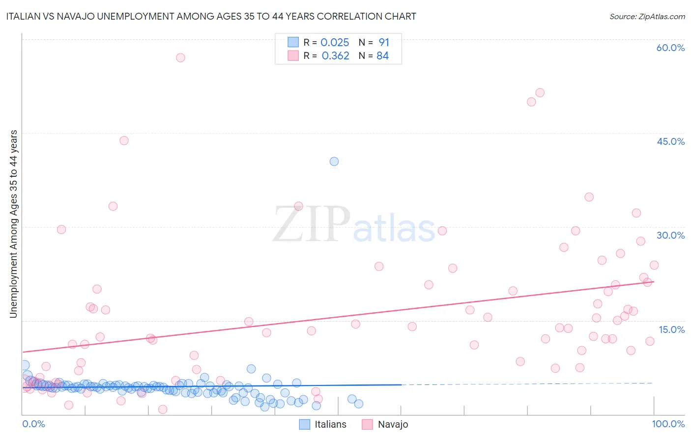 Italian vs Navajo Unemployment Among Ages 35 to 44 years
