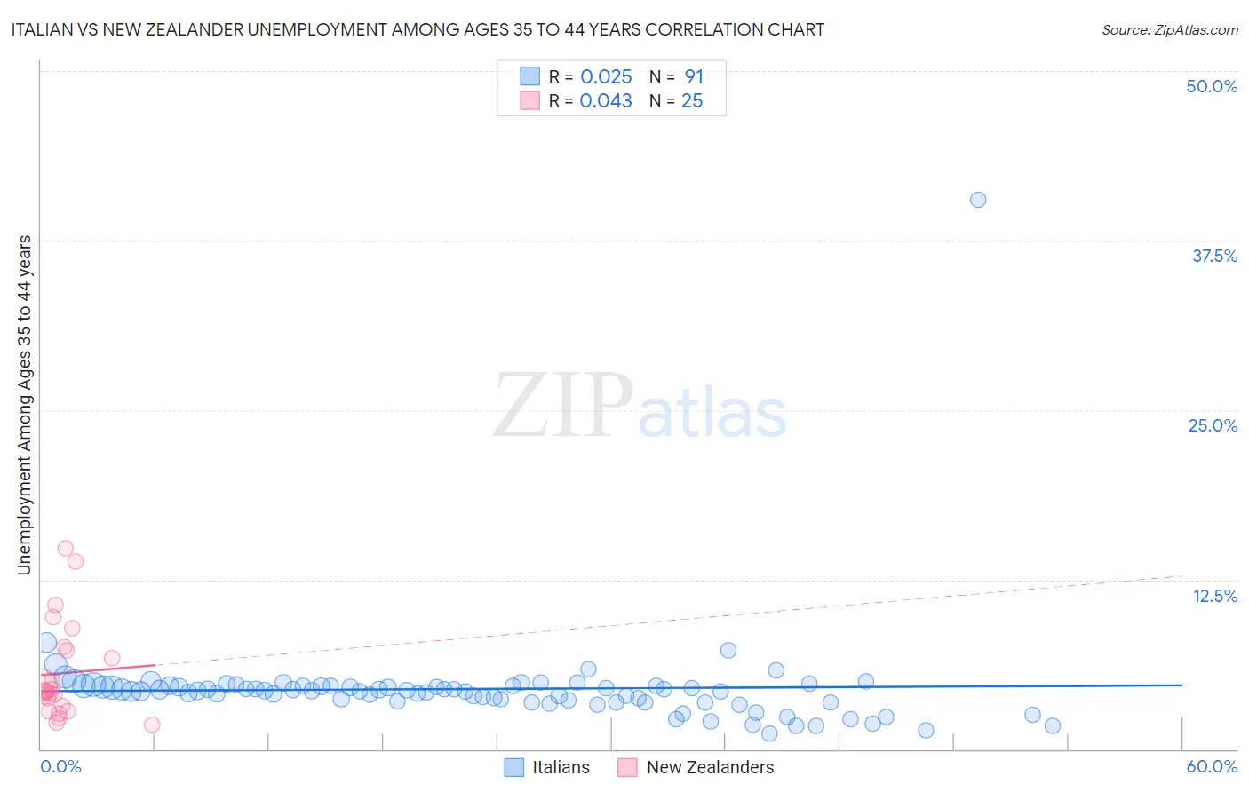 Italian vs New Zealander Unemployment Among Ages 35 to 44 years