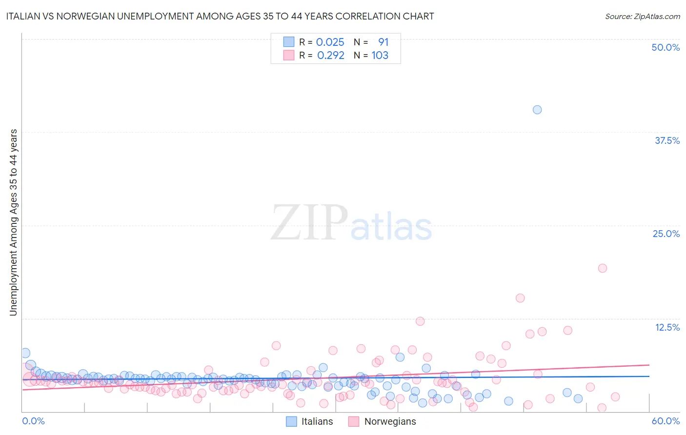 Italian vs Norwegian Unemployment Among Ages 35 to 44 years