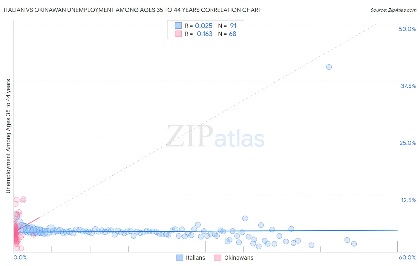 Italian vs Okinawan Unemployment Among Ages 35 to 44 years