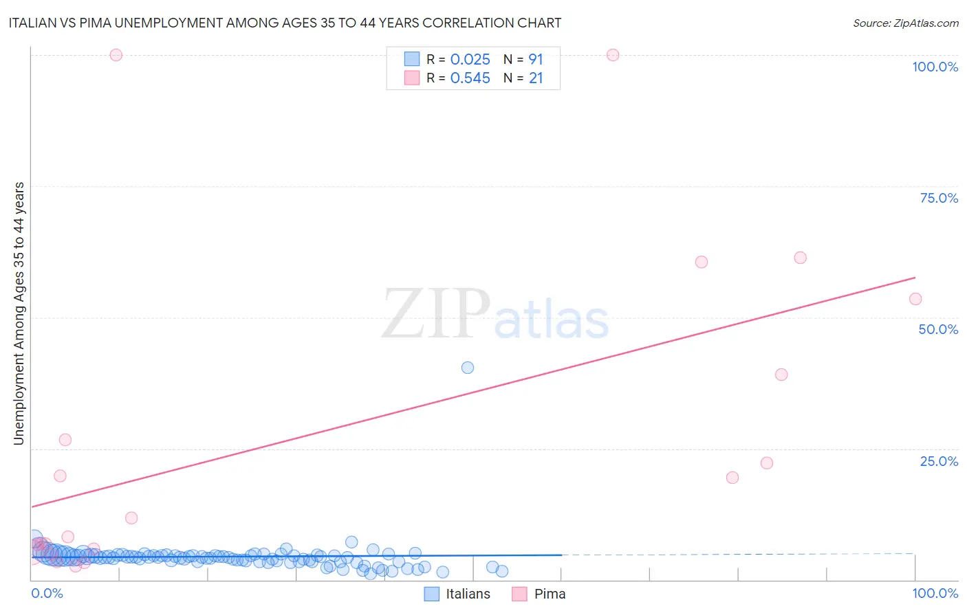 Italian vs Pima Unemployment Among Ages 35 to 44 years