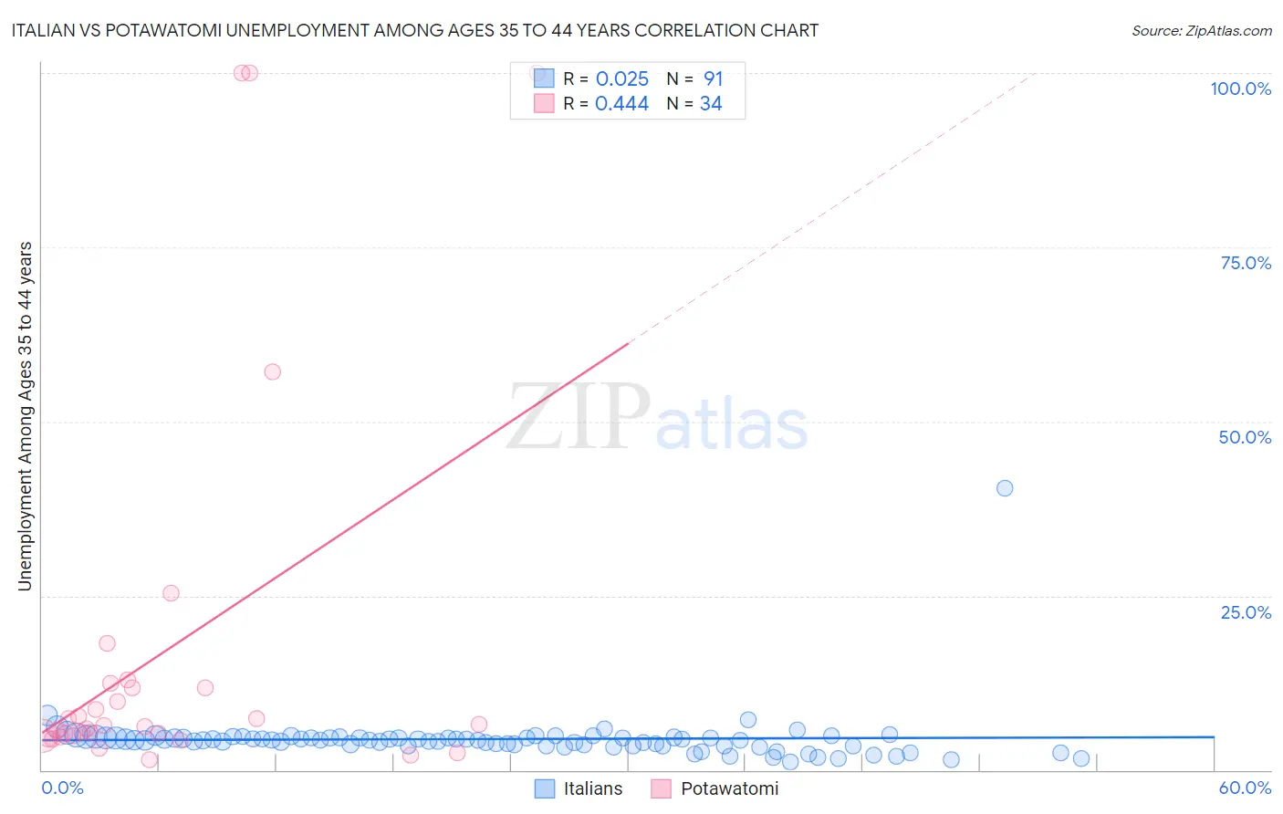 Italian vs Potawatomi Unemployment Among Ages 35 to 44 years