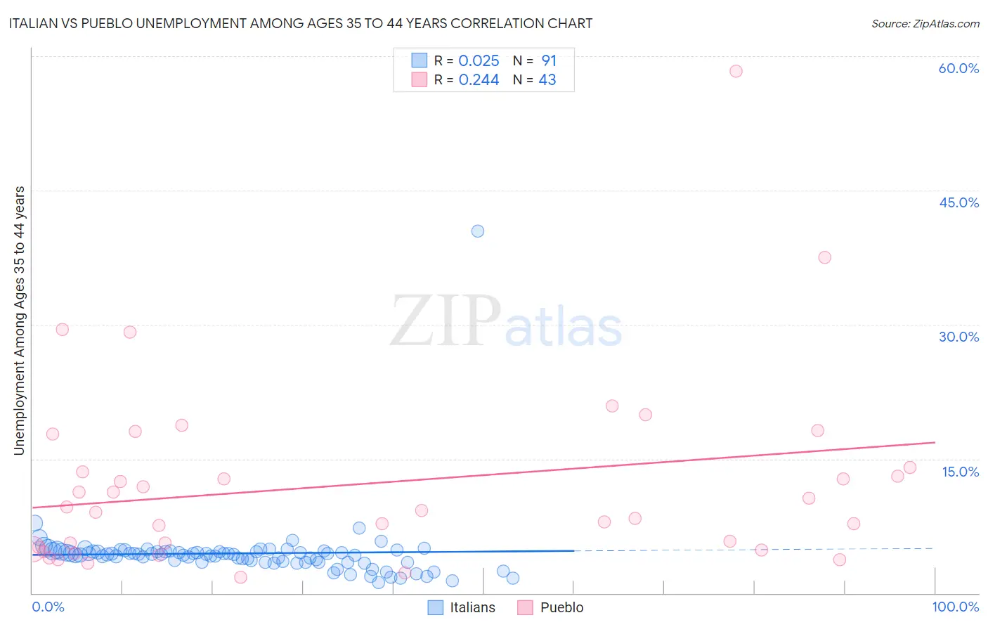 Italian vs Pueblo Unemployment Among Ages 35 to 44 years