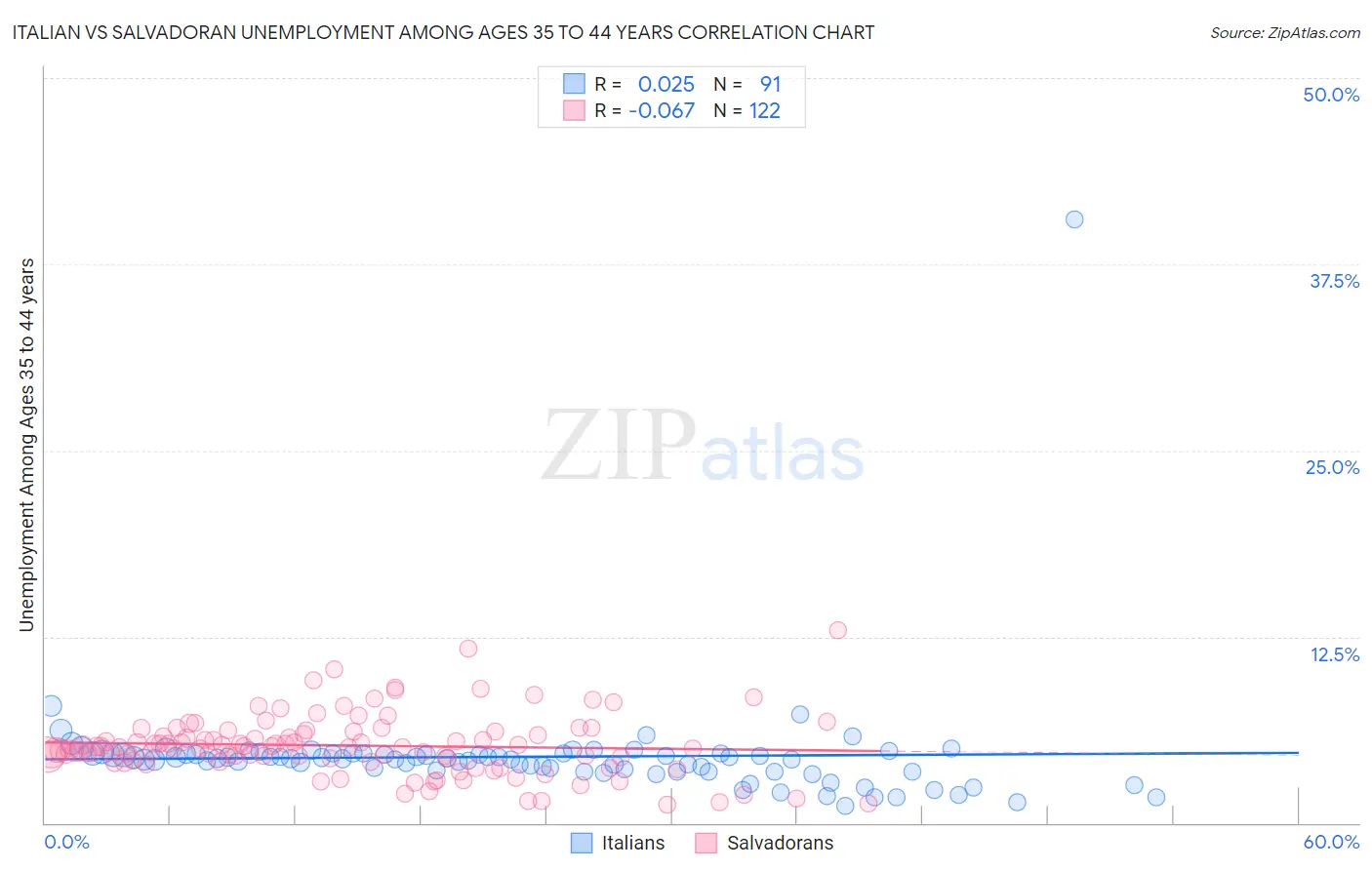 Italian vs Salvadoran Unemployment Among Ages 35 to 44 years