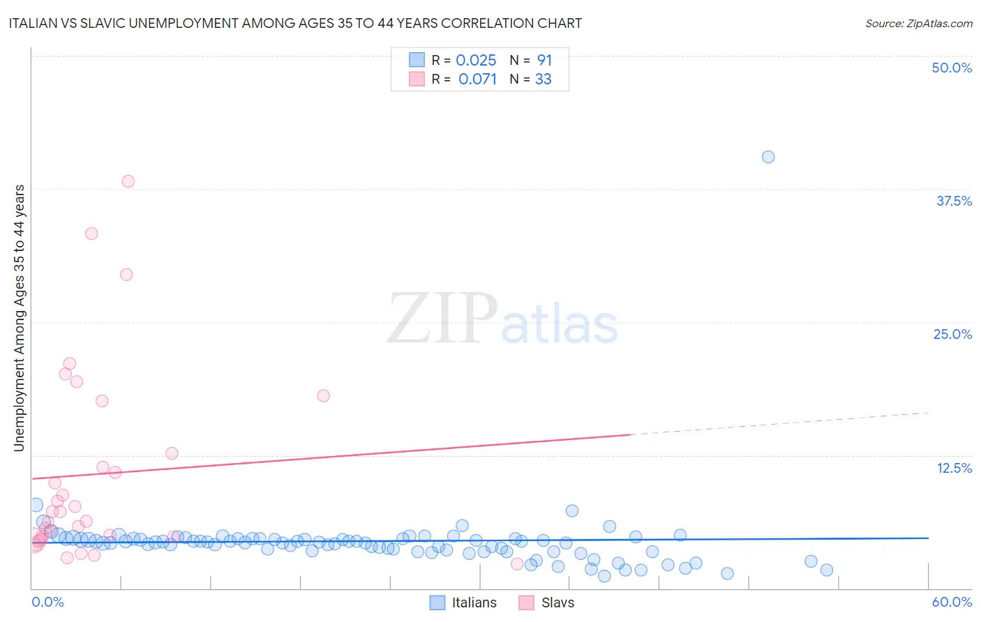 Italian vs Slavic Unemployment Among Ages 35 to 44 years