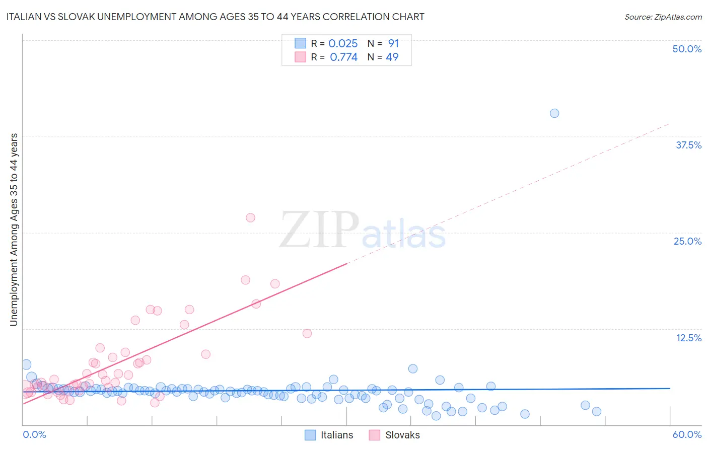 Italian vs Slovak Unemployment Among Ages 35 to 44 years