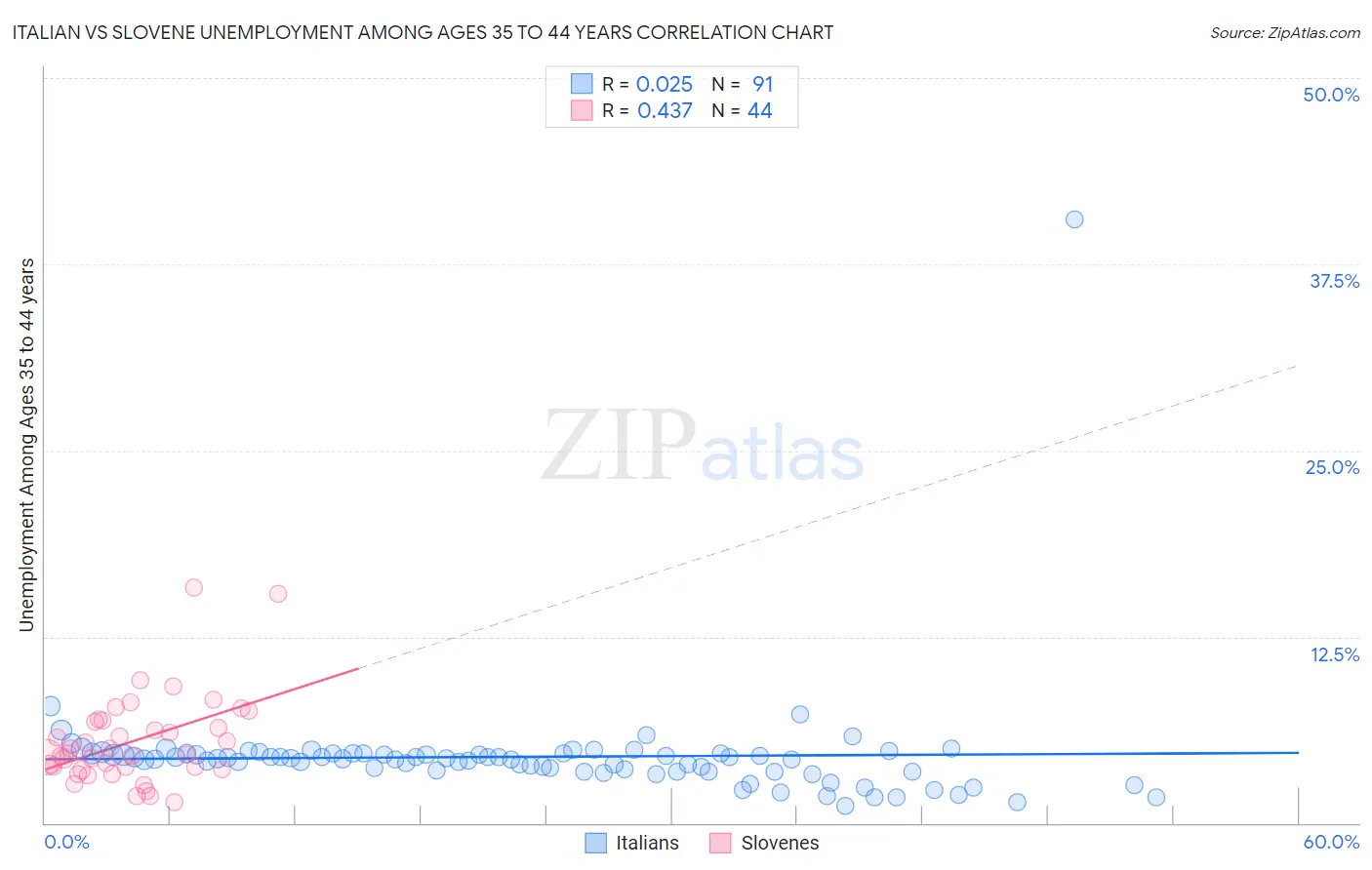 Italian vs Slovene Unemployment Among Ages 35 to 44 years