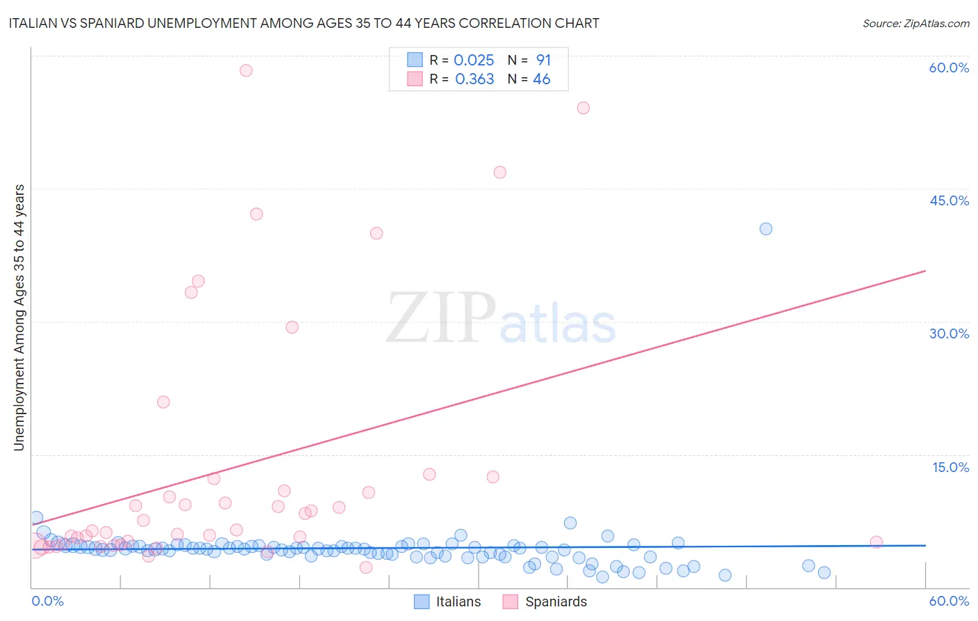 Italian vs Spaniard Unemployment Among Ages 35 to 44 years