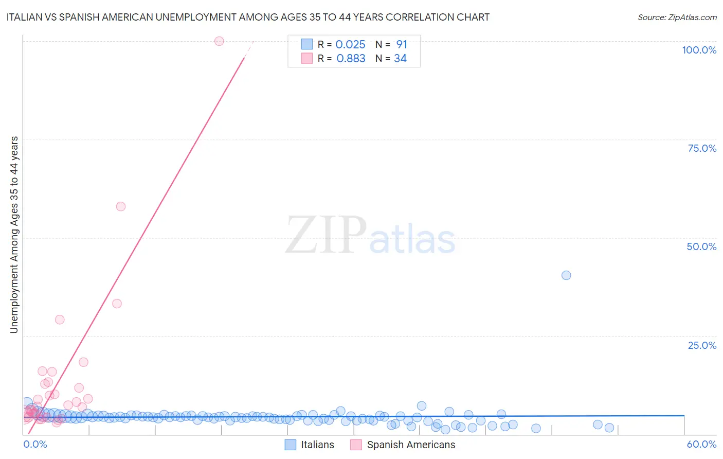 Italian vs Spanish American Unemployment Among Ages 35 to 44 years