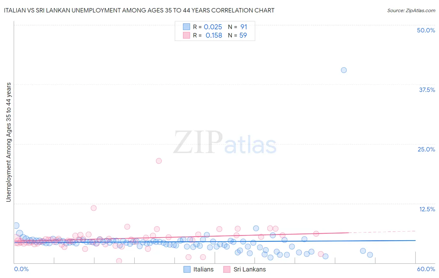 Italian vs Sri Lankan Unemployment Among Ages 35 to 44 years