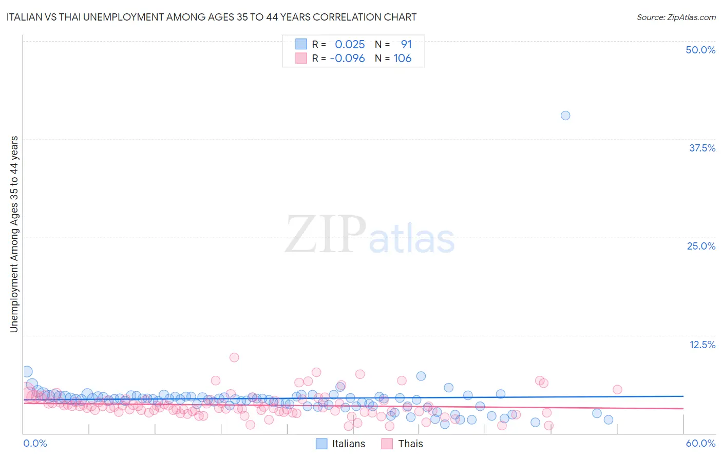 Italian vs Thai Unemployment Among Ages 35 to 44 years