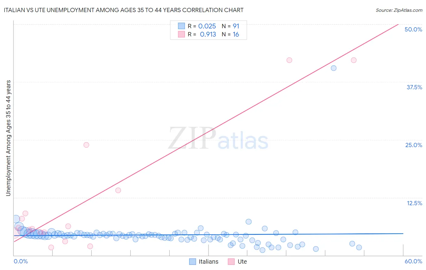 Italian vs Ute Unemployment Among Ages 35 to 44 years