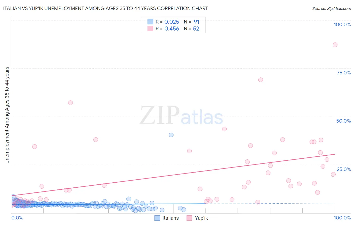 Italian vs Yup'ik Unemployment Among Ages 35 to 44 years