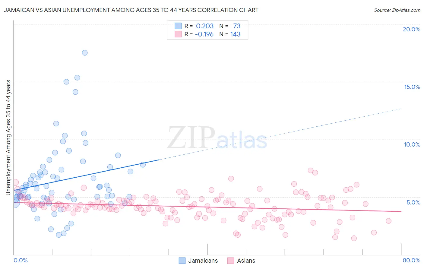 Jamaican vs Asian Unemployment Among Ages 35 to 44 years