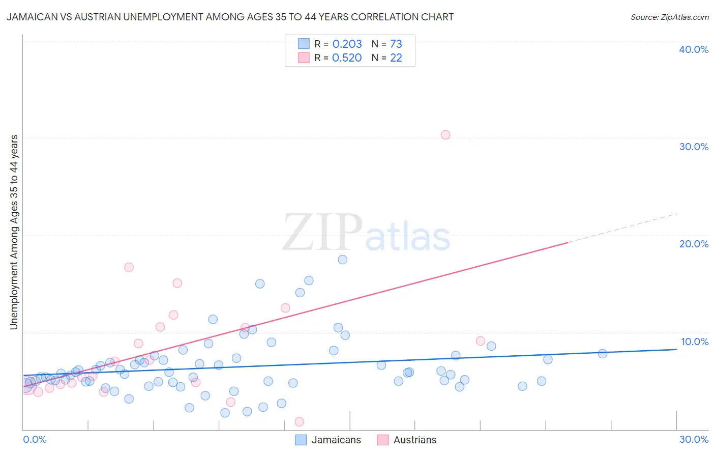 Jamaican vs Austrian Unemployment Among Ages 35 to 44 years