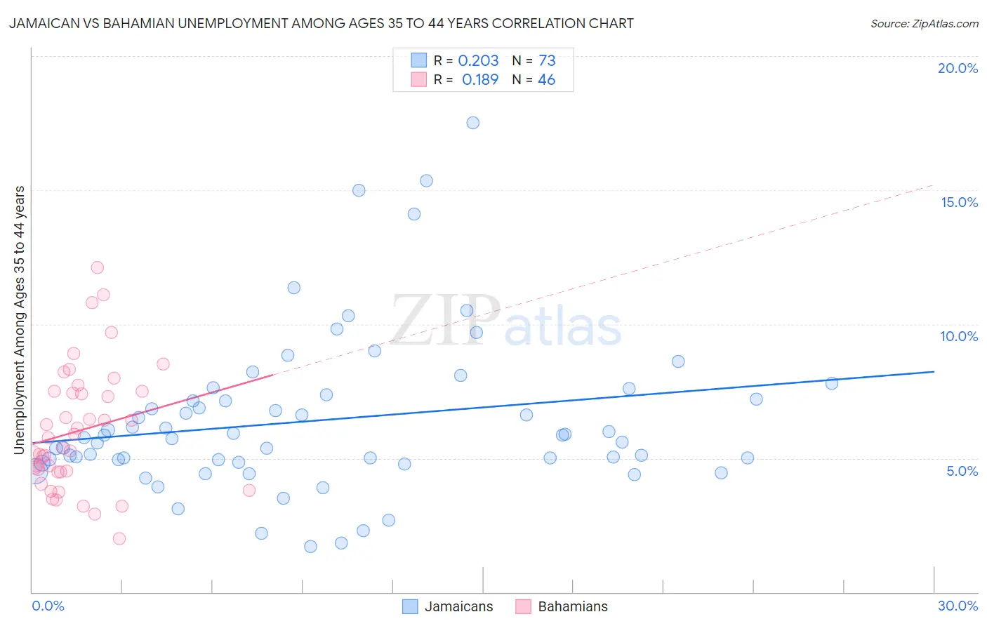 Jamaican vs Bahamian Unemployment Among Ages 35 to 44 years