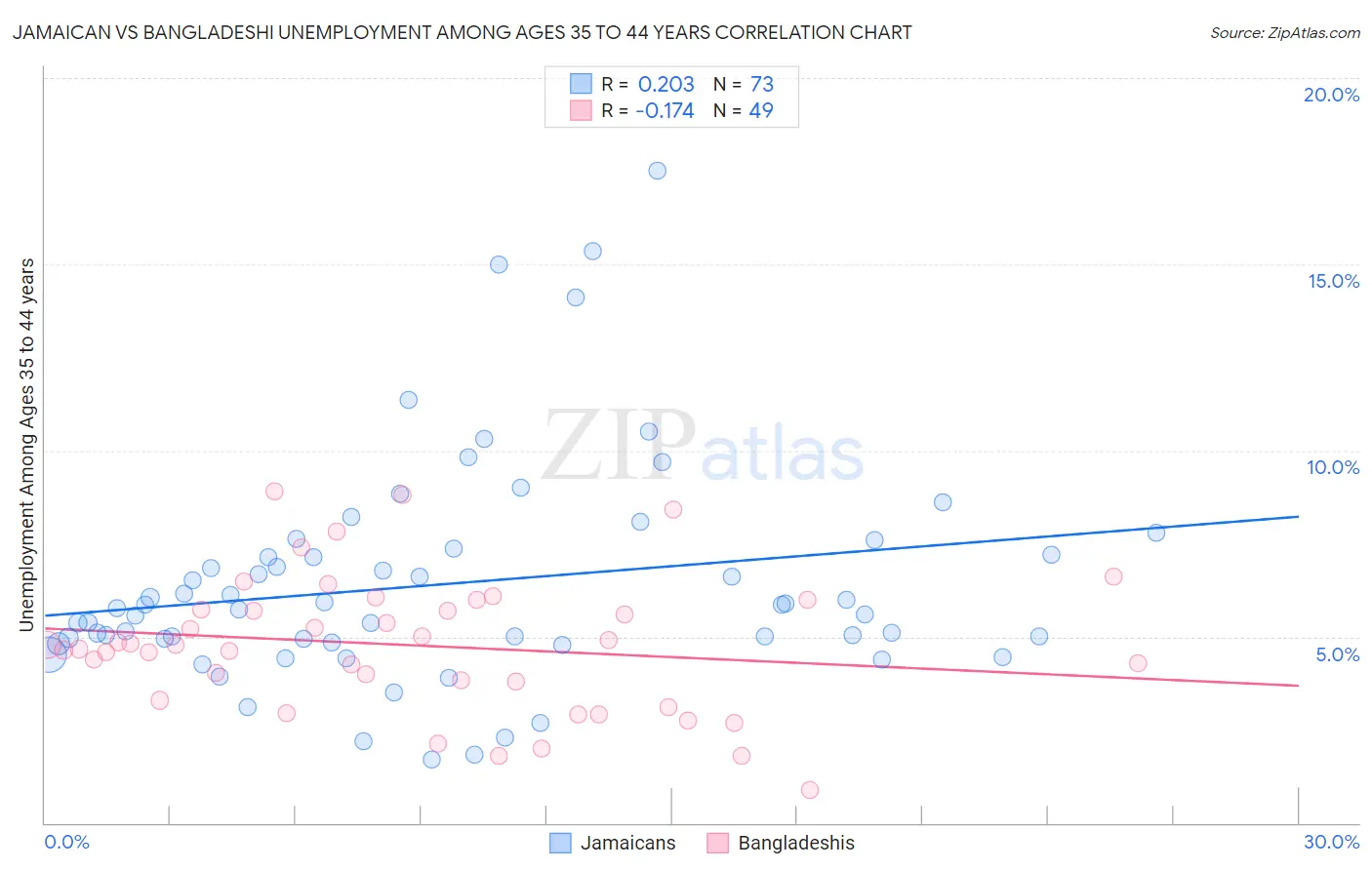 Jamaican vs Bangladeshi Unemployment Among Ages 35 to 44 years