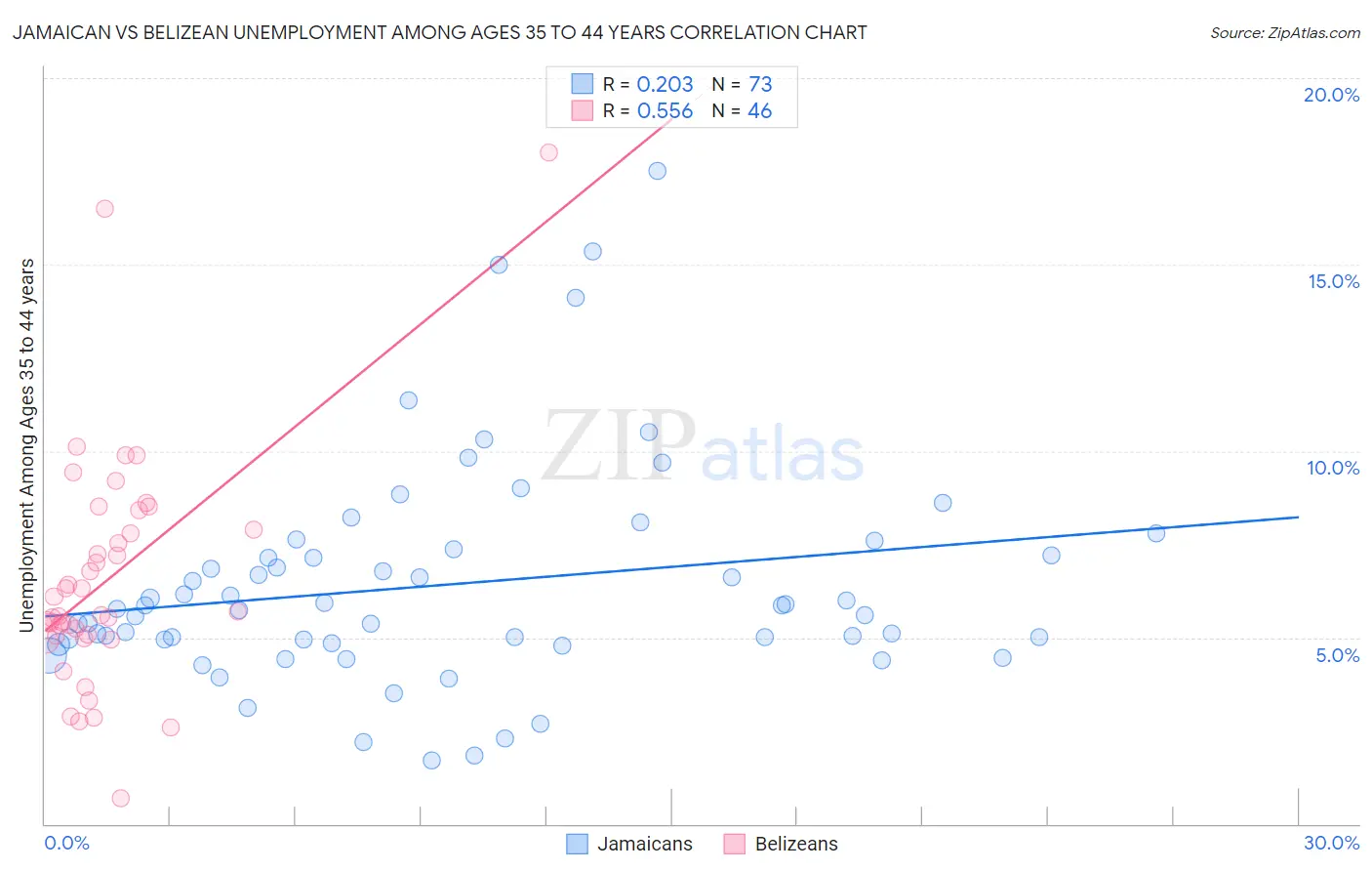 Jamaican vs Belizean Unemployment Among Ages 35 to 44 years