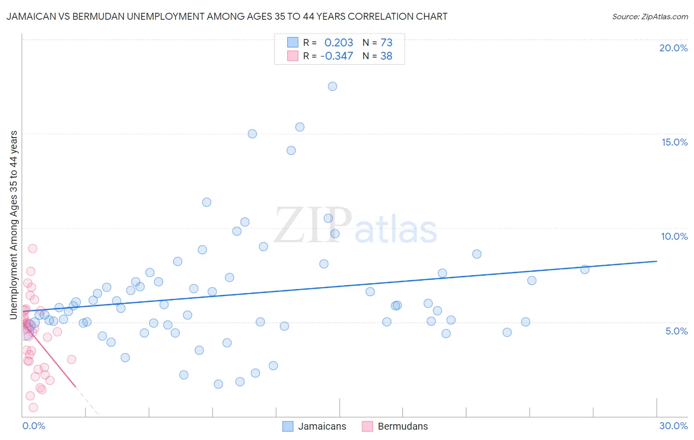 Jamaican vs Bermudan Unemployment Among Ages 35 to 44 years