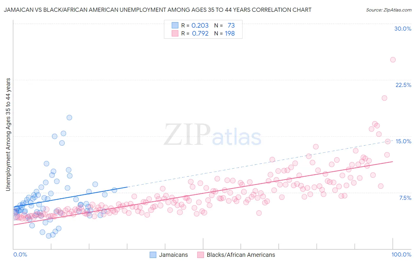 Jamaican vs Black/African American Unemployment Among Ages 35 to 44 years
