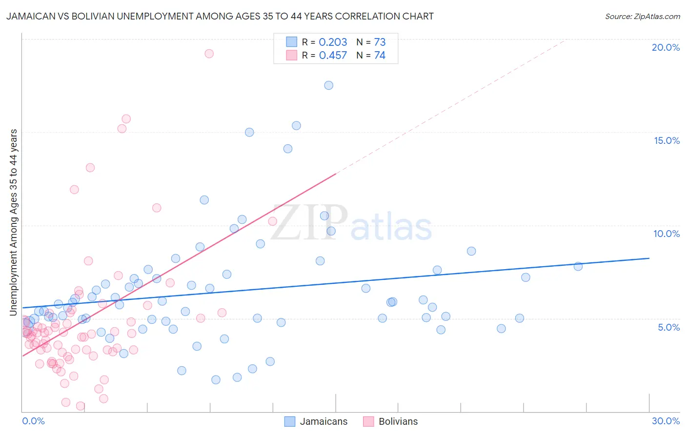 Jamaican vs Bolivian Unemployment Among Ages 35 to 44 years