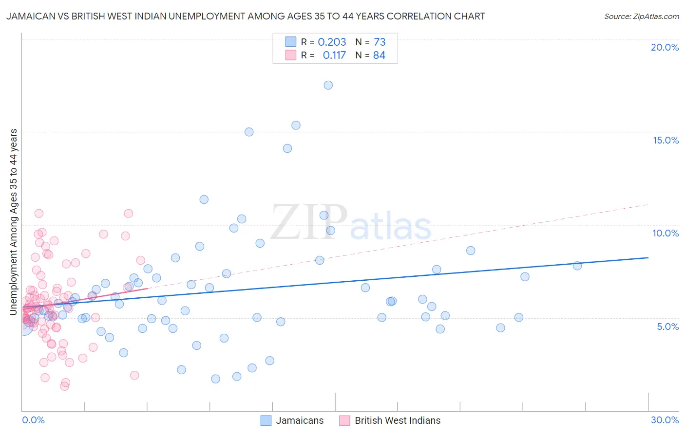 Jamaican vs British West Indian Unemployment Among Ages 35 to 44 years