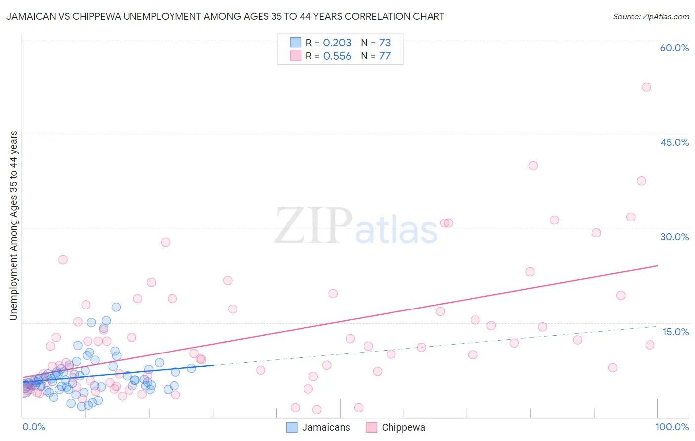 Jamaican vs Chippewa Unemployment Among Ages 35 to 44 years