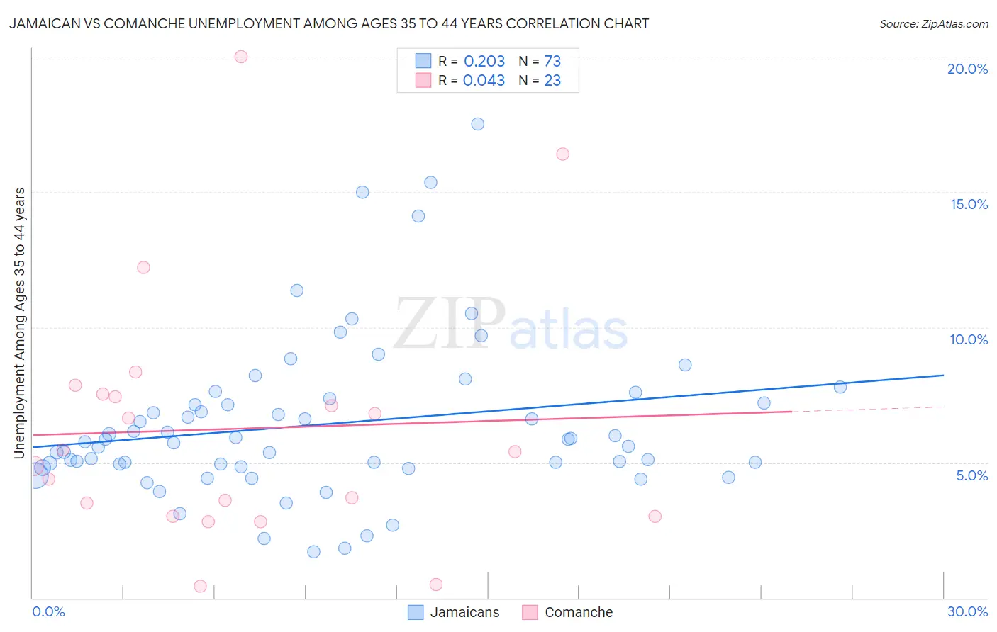 Jamaican vs Comanche Unemployment Among Ages 35 to 44 years