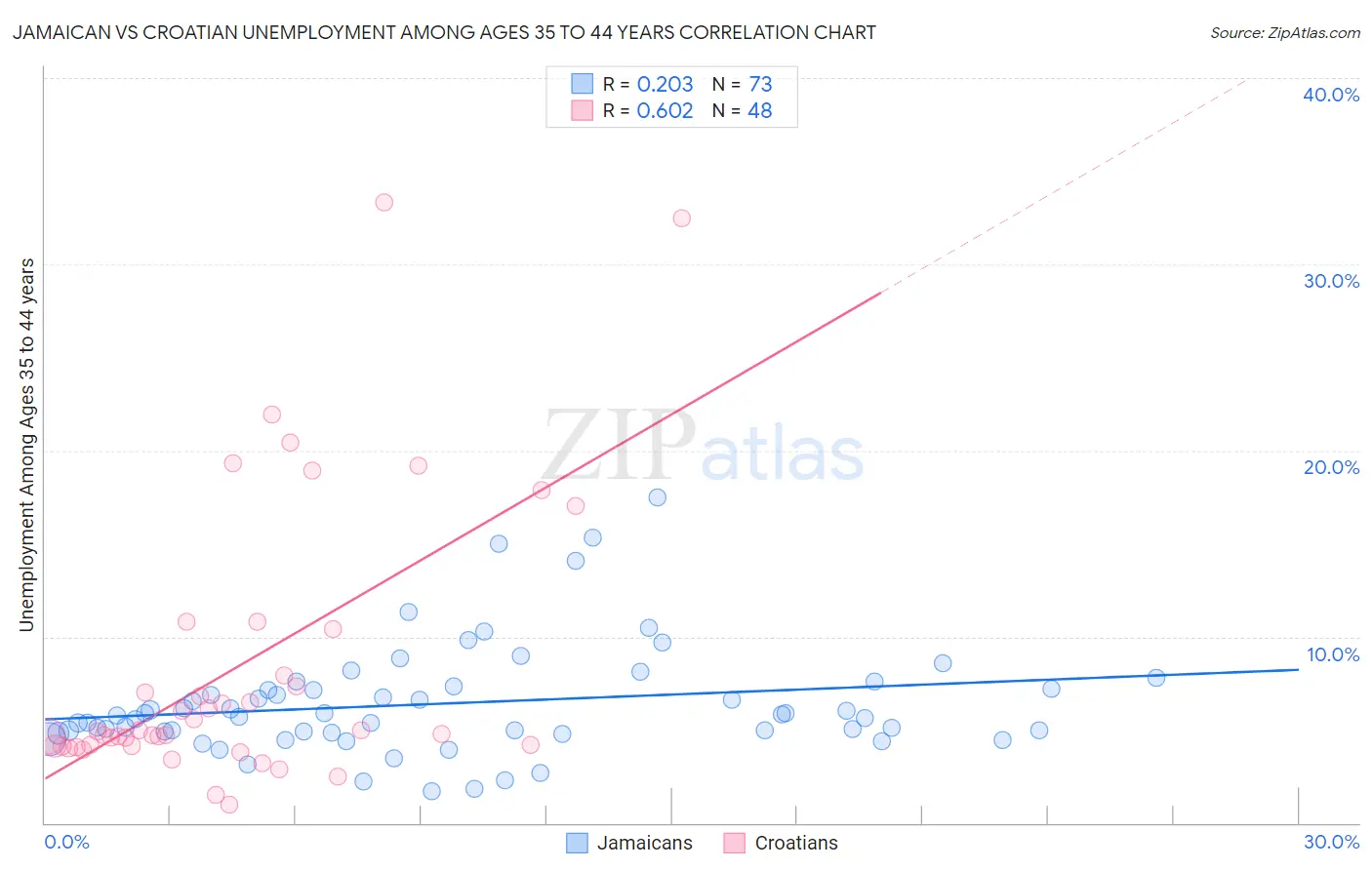 Jamaican vs Croatian Unemployment Among Ages 35 to 44 years