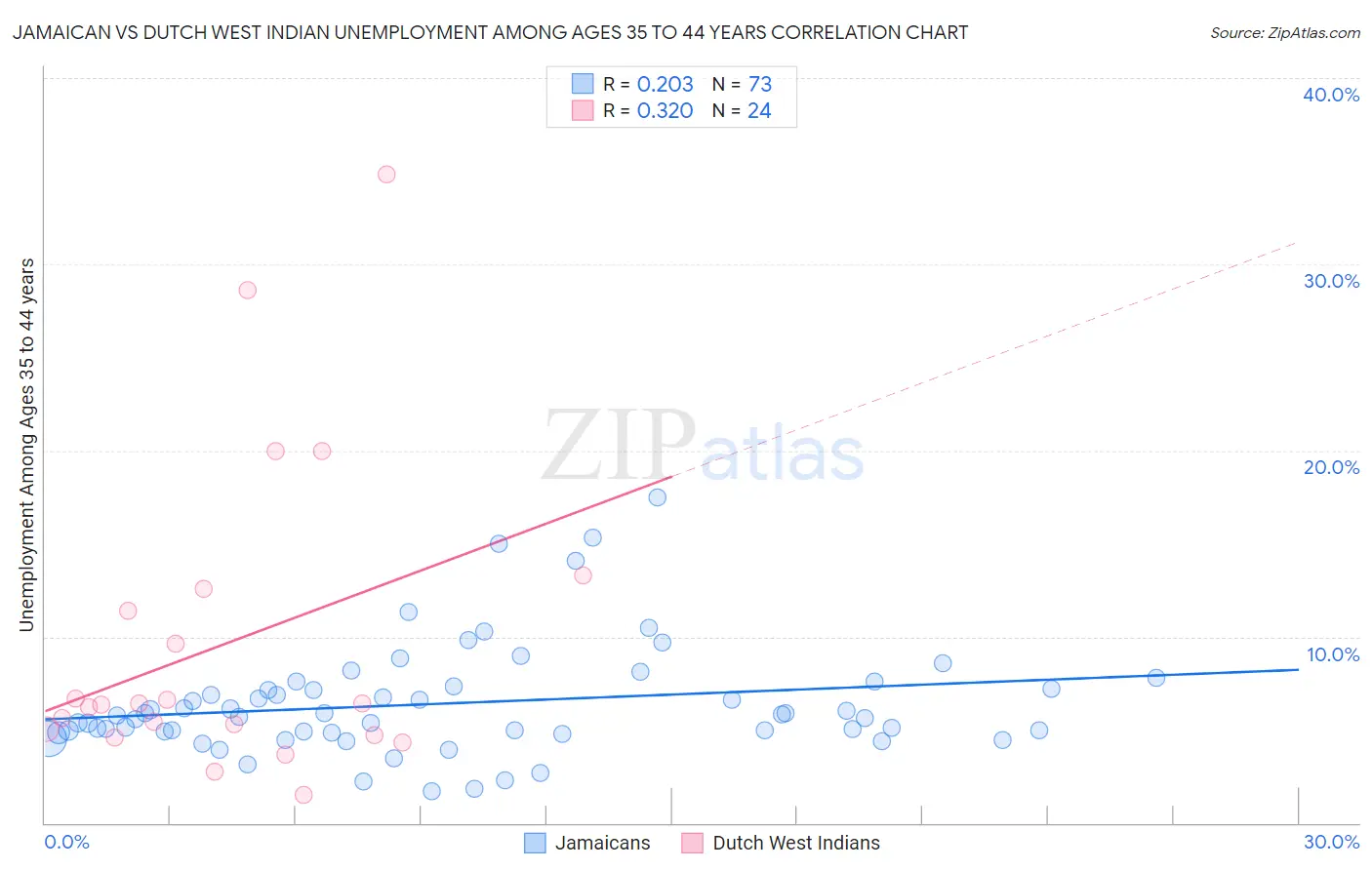 Jamaican vs Dutch West Indian Unemployment Among Ages 35 to 44 years