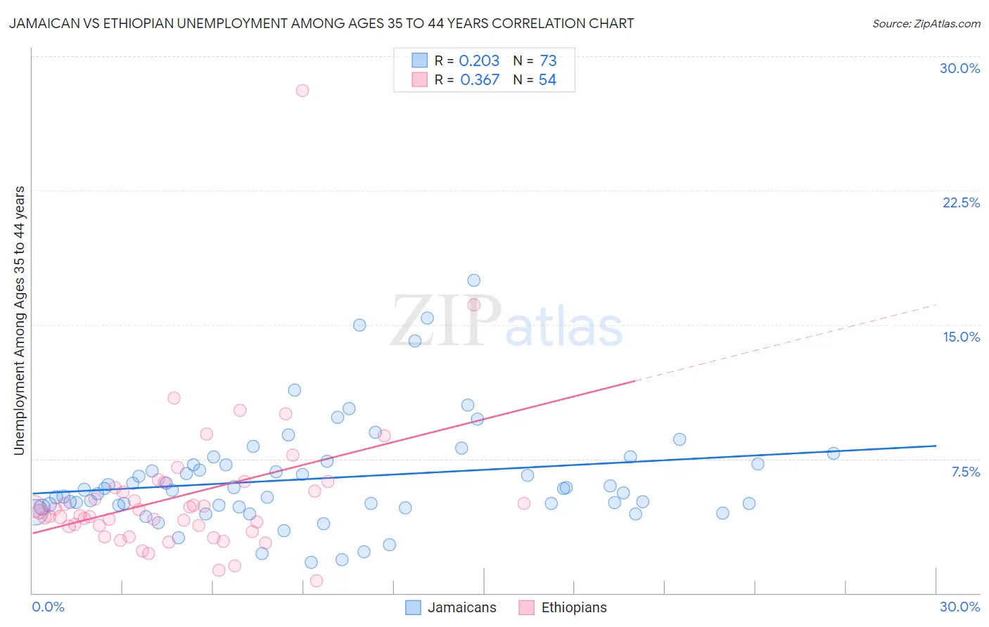 Jamaican vs Ethiopian Unemployment Among Ages 35 to 44 years