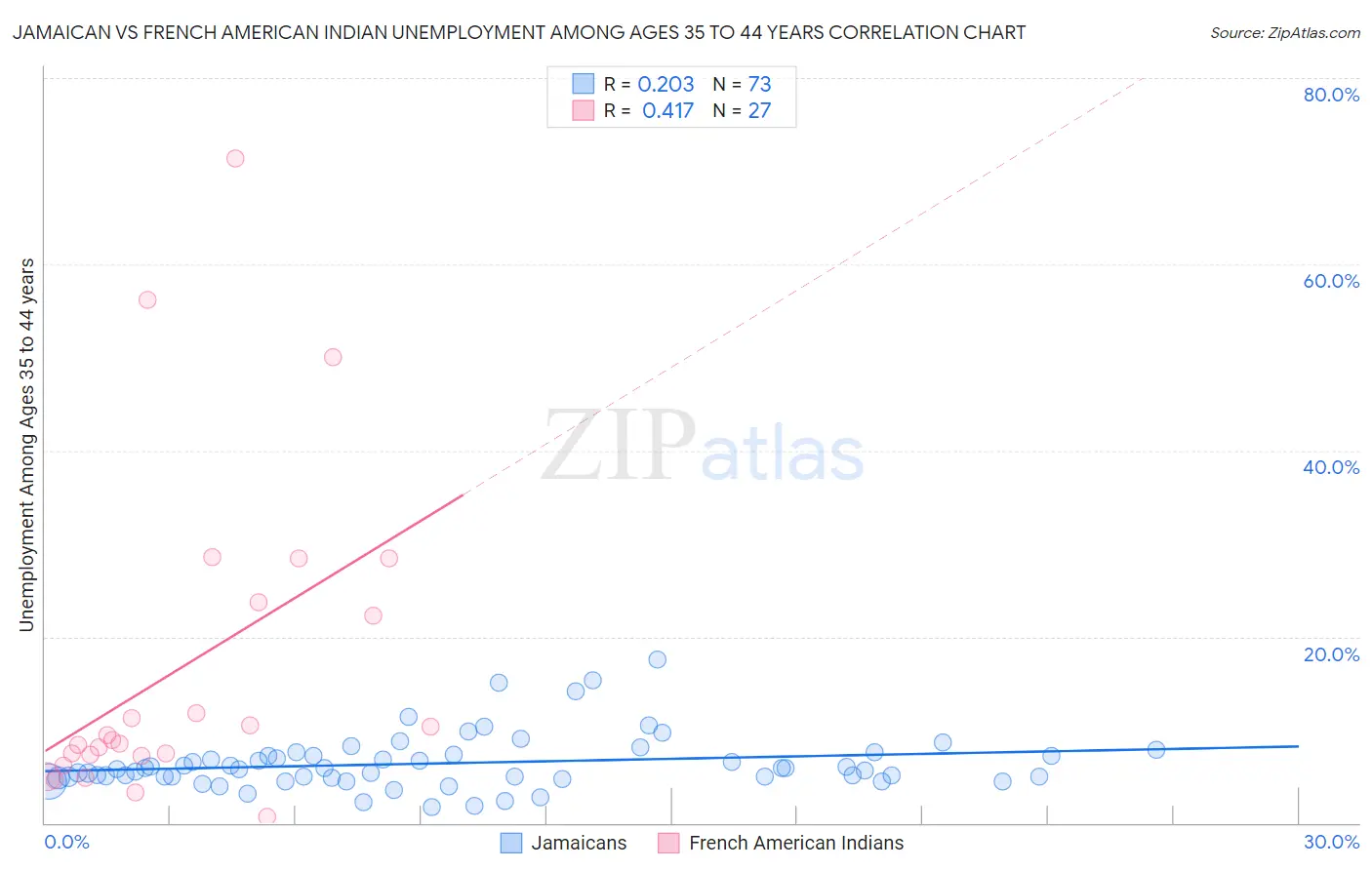 Jamaican vs French American Indian Unemployment Among Ages 35 to 44 years