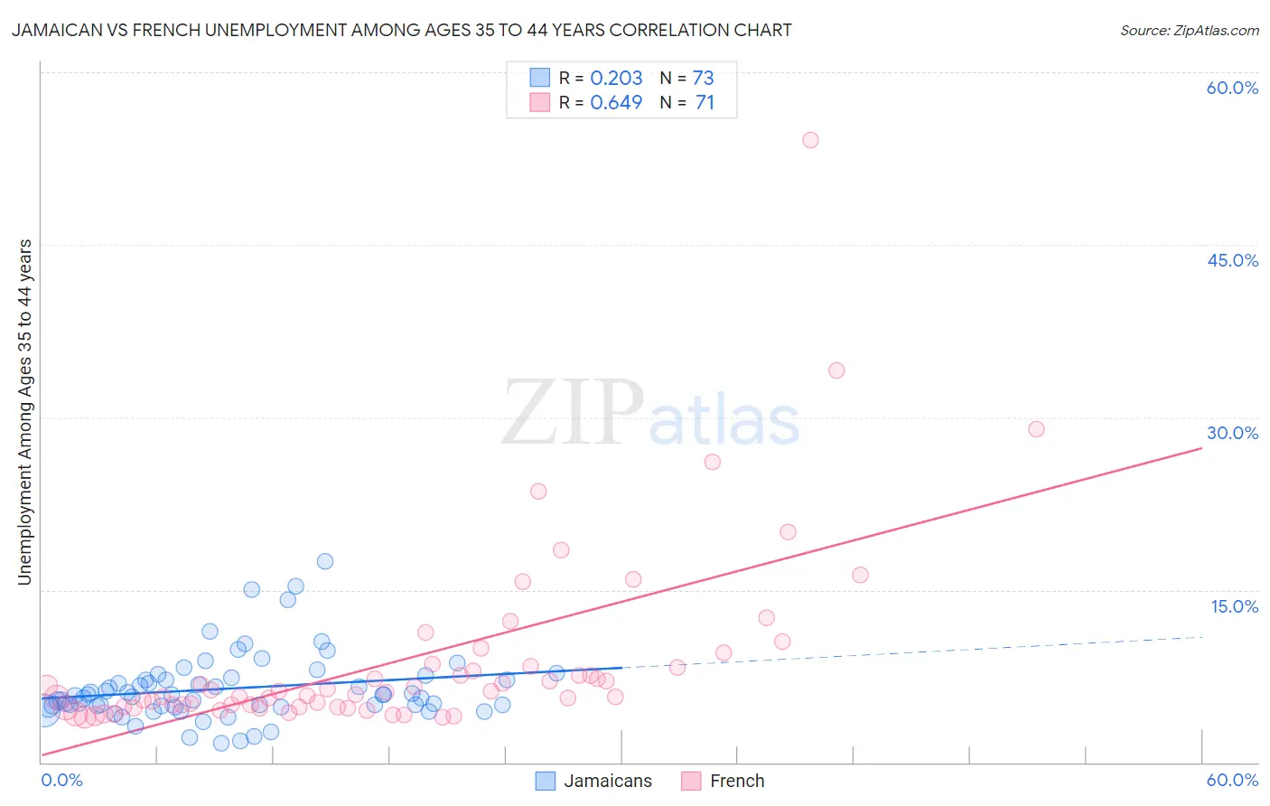 Jamaican vs French Unemployment Among Ages 35 to 44 years