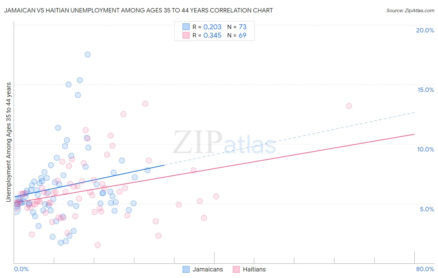 Jamaican vs Haitian Unemployment Among Ages 35 to 44 years