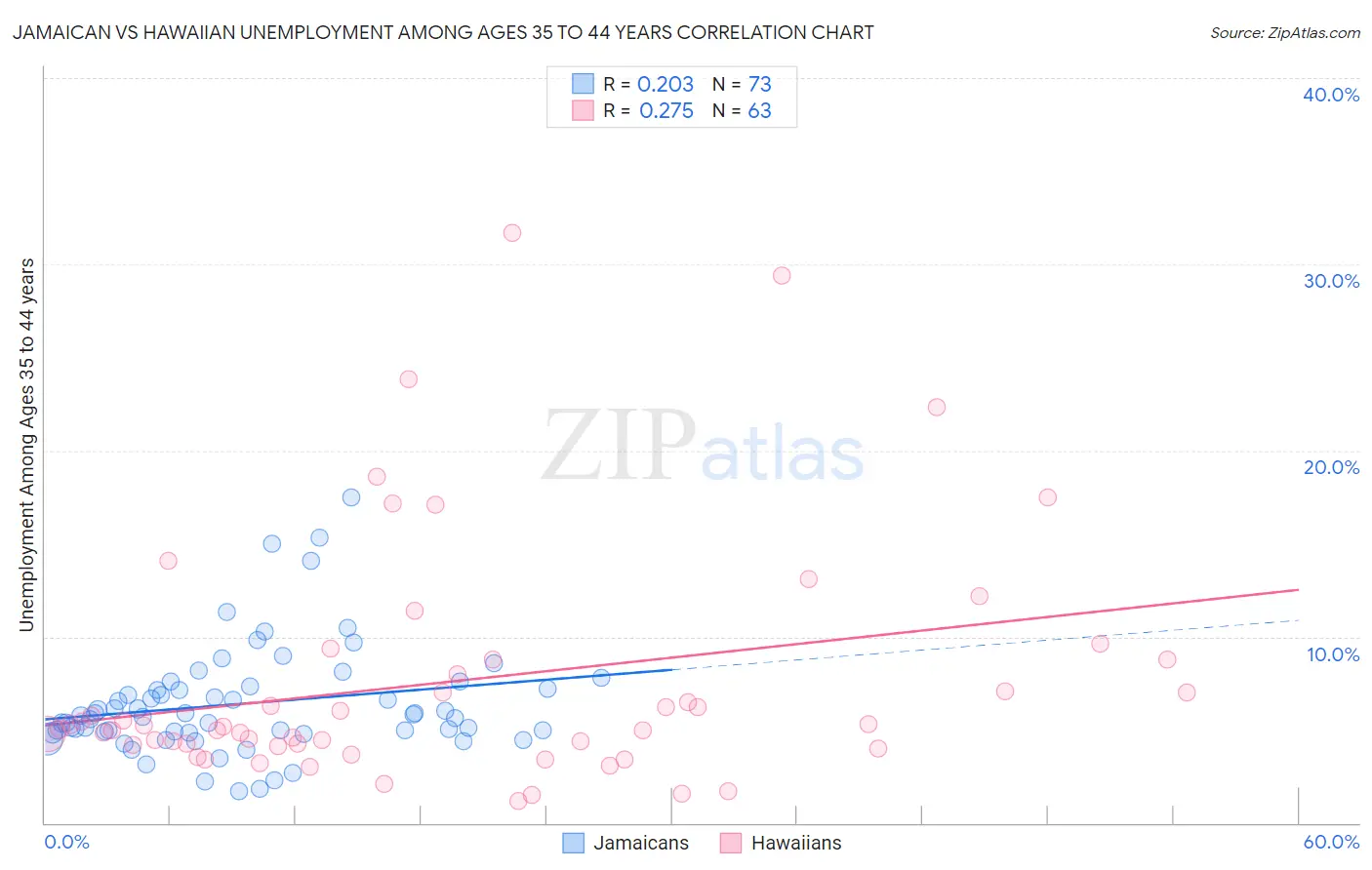 Jamaican vs Hawaiian Unemployment Among Ages 35 to 44 years