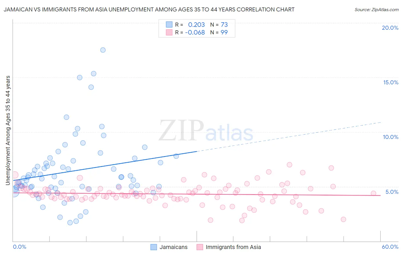 Jamaican vs Immigrants from Asia Unemployment Among Ages 35 to 44 years