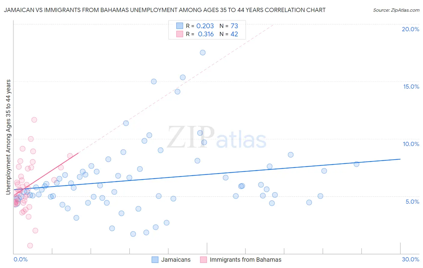Jamaican vs Immigrants from Bahamas Unemployment Among Ages 35 to 44 years