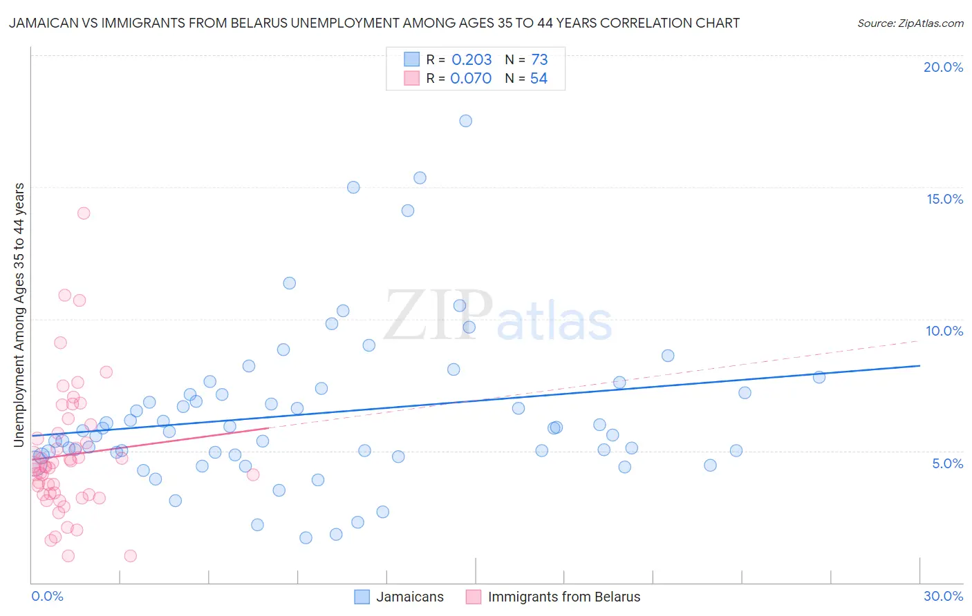 Jamaican vs Immigrants from Belarus Unemployment Among Ages 35 to 44 years