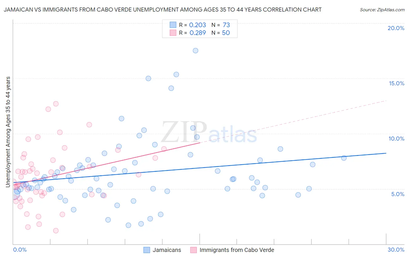 Jamaican vs Immigrants from Cabo Verde Unemployment Among Ages 35 to 44 years