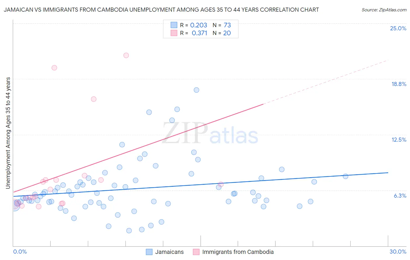 Jamaican vs Immigrants from Cambodia Unemployment Among Ages 35 to 44 years
