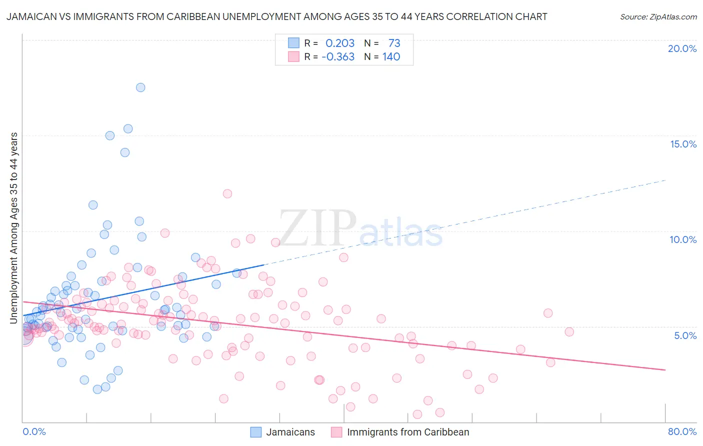 Jamaican vs Immigrants from Caribbean Unemployment Among Ages 35 to 44 years