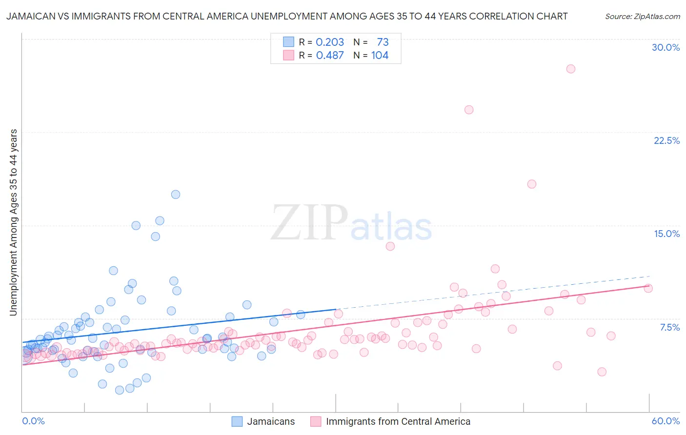 Jamaican vs Immigrants from Central America Unemployment Among Ages 35 to 44 years