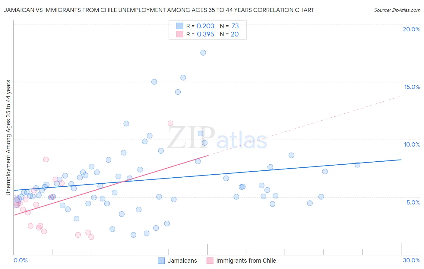 Jamaican vs Immigrants from Chile Unemployment Among Ages 35 to 44 years