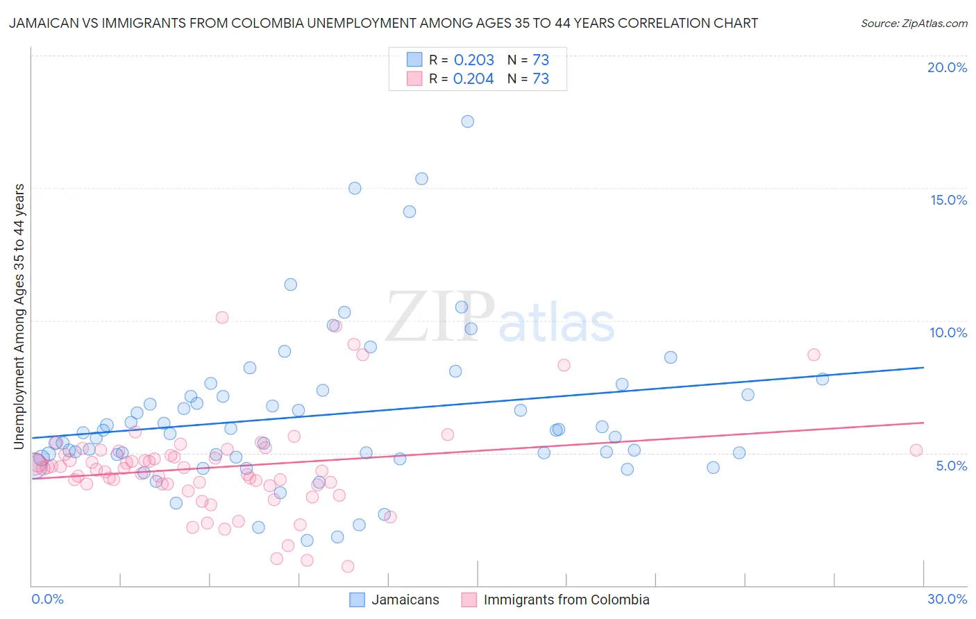 Jamaican vs Immigrants from Colombia Unemployment Among Ages 35 to 44 years