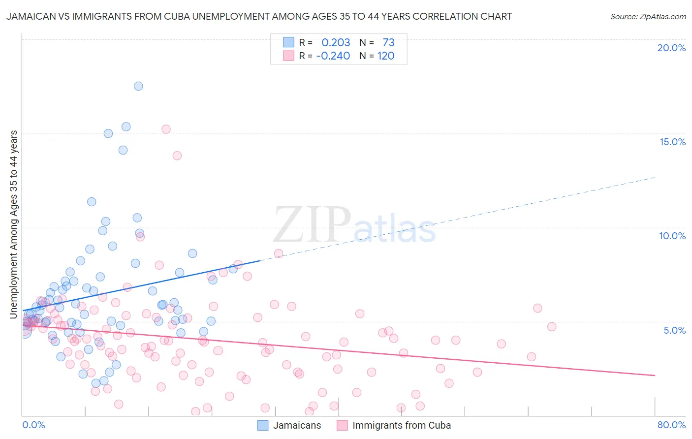 Jamaican vs Immigrants from Cuba Unemployment Among Ages 35 to 44 years